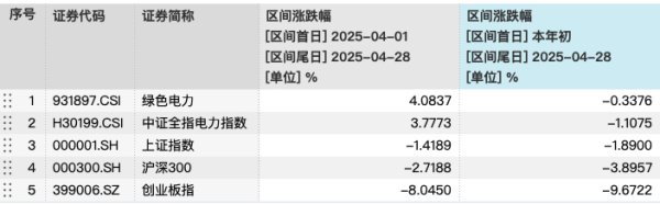 炒股配资门户网 电力板块大幅回调，绿电ETF（562550）跌1.96%，4月以来获资金净流入超1亿元
