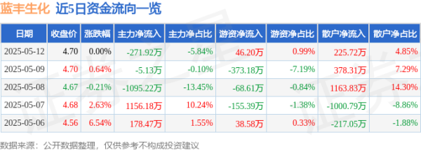 股市开户网上开户流程 股票行情快报：蓝丰生化（002513）5月12日主力资金净卖出271.92万元