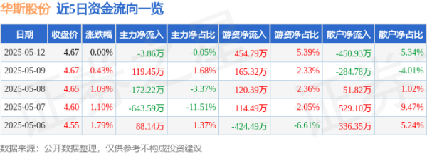 线上股票配资网址 股票行情快报：华斯股份（002494）5月12日主力资金净卖出3.86万元