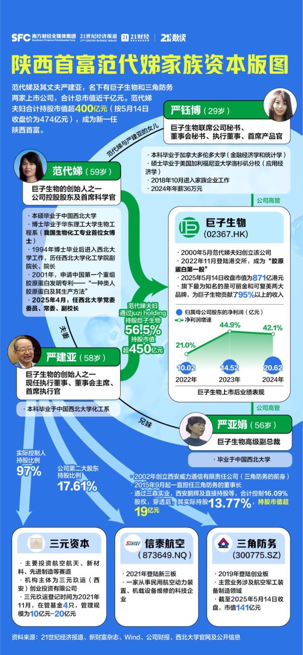 线上股票配资开户 身家超470亿元！大学副校长成陕西首富？家族投资版图曝光