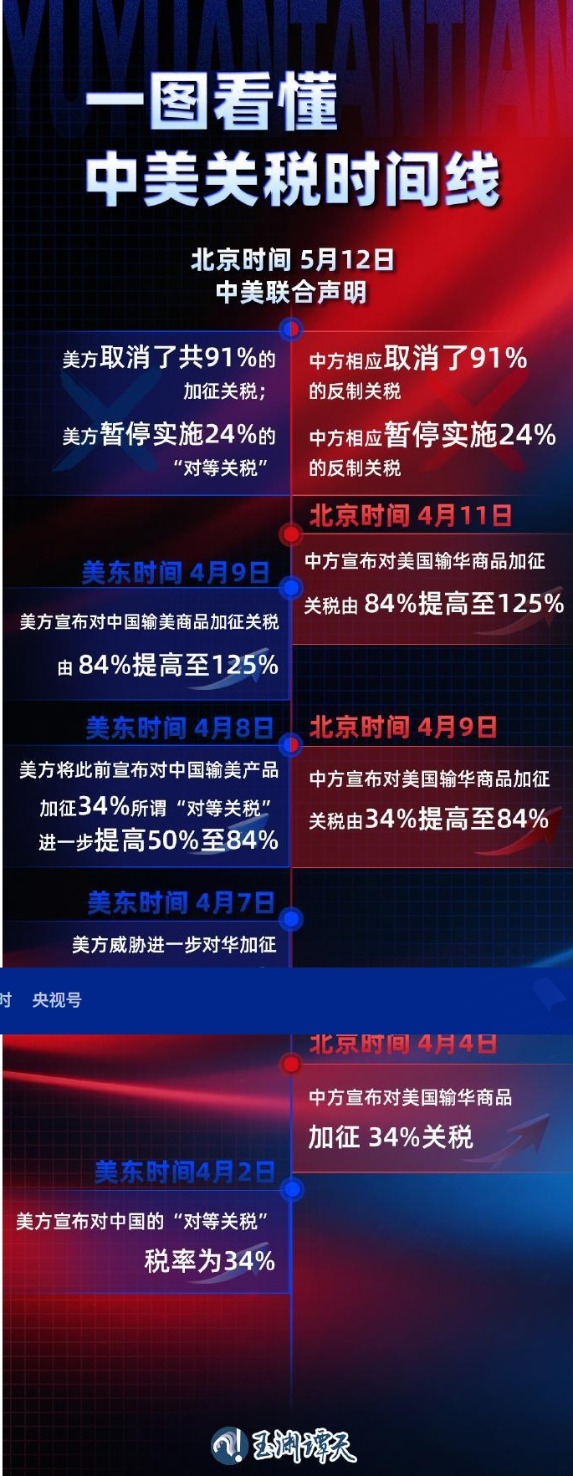 股票配资交流 125%→10%、24%税率暂停90天 对美关税开始调整